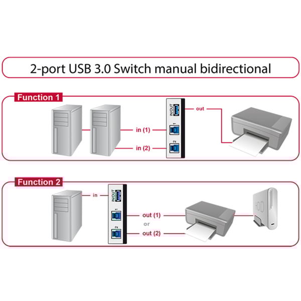 DeLOCK Commutateur USB 3.0 2 ports – Image 3